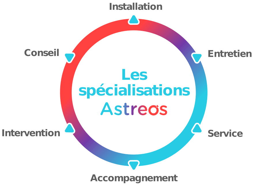 Les spécialisations Astreos